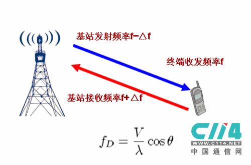 大唐移动TD-SCDMA高速铁路解决方案