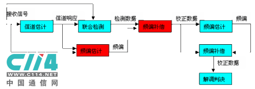 大唐移动TD-SCDMA高速铁路解决方案