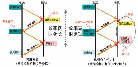 TD-HSDPA网络规划及组网策略