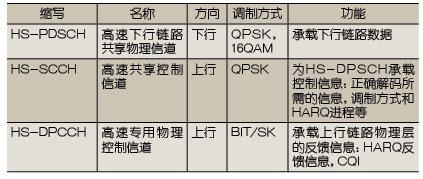 泰尔实验室：HSPA关键技术解析