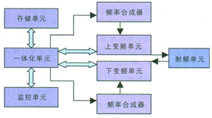 TD与WCDMA混合组网下的一体化基站构想