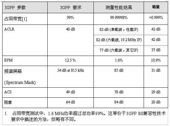 表1：3GPP兼容性测试结果。