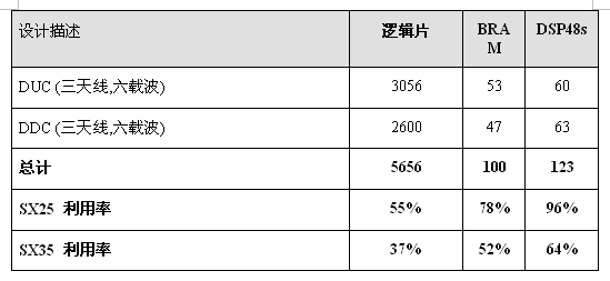 表2：一个18通道DFE解决方案的资源利用率。