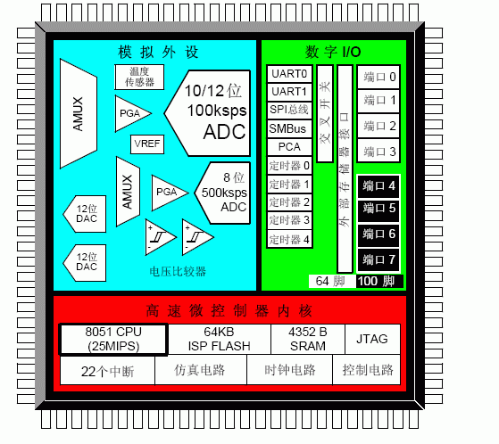 C8051F020/1/2/3原理框图