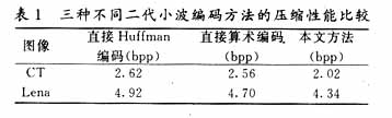 三种不同二代小波编码方法的压缩性能比较