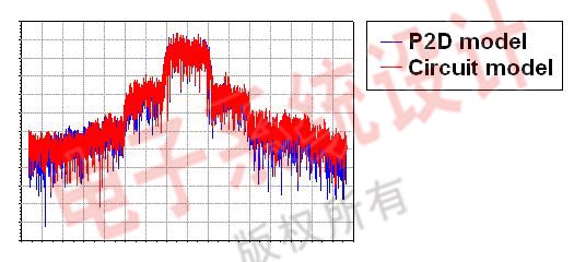 图6：使用调制信号的P2D文件仿真结果