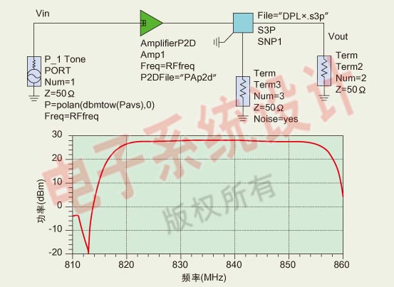 图5： PA和双路复用器电路的仿真结果