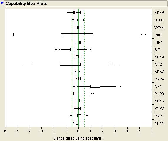 图3：过程能力指数的箱型图Box Plot。