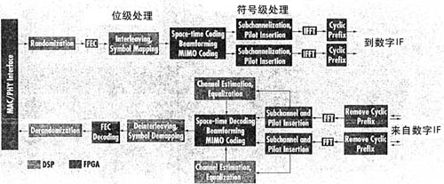 OFDMA系统中DSP/FPGA分配