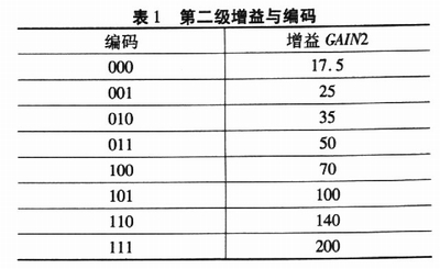 第二级增益与编码值的关系表