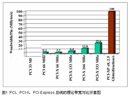 总线对比示意图