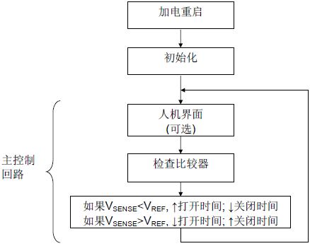 图5：MC9RS08KA2 的软件控制流程