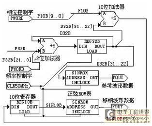 基于DDS的数字移相信号发生模块框图