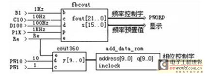 控制模块顶层原理框图 