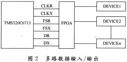 多路数据输入/输出