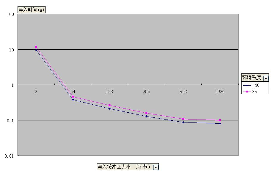 采用不同的写入缓冲区大小写入128KB 连续地址空间所需时间