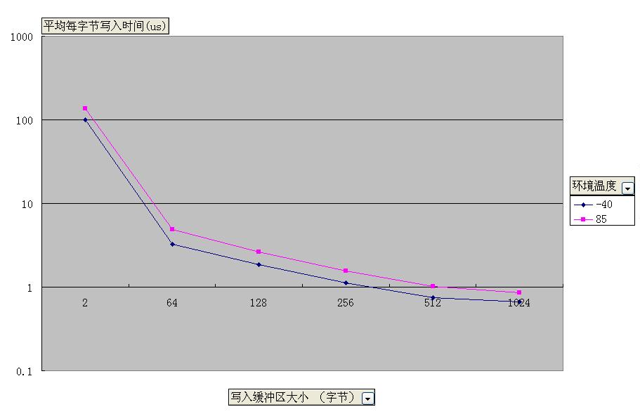 采用不同写入缓冲区大小写入与平均每字节写入时间 的关系