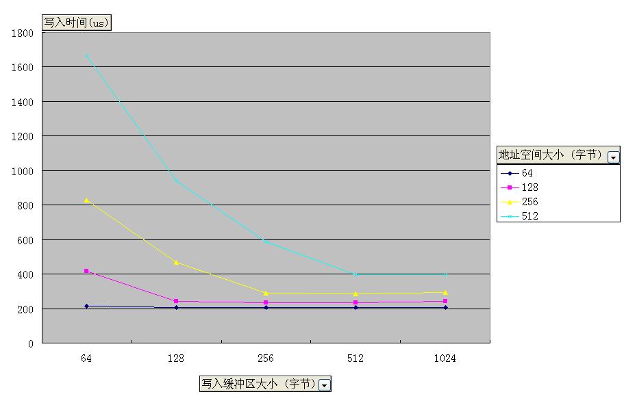 对小地址空间（64~512字节）进行写入操作时，采用不同缓冲区大小与 写入时间关系