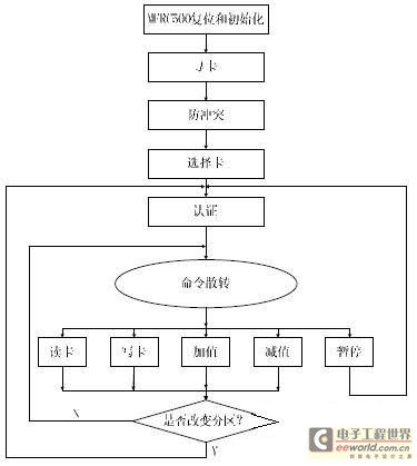 读写器与IC卡通讯流程图