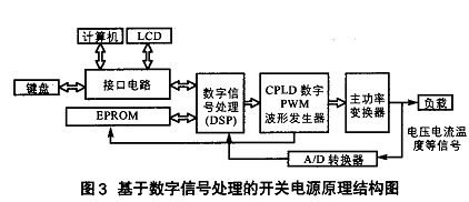 基于DSP控制的开关电源原理结构