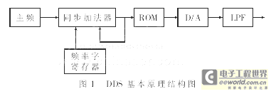 DDS的基本结构