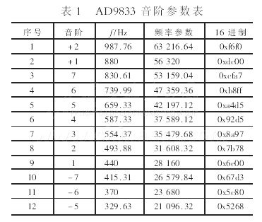 频率字参数