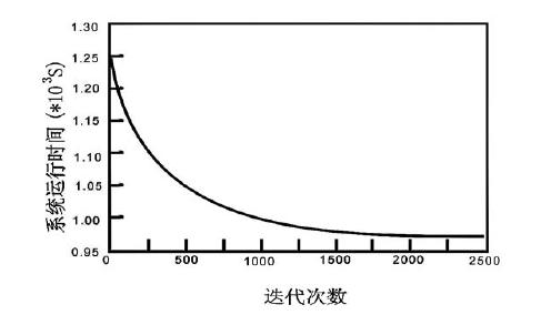 系统性能收敛曲线