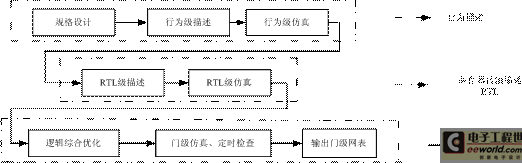 自上而下设计系统硬件的过程