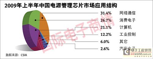 计算机、消费电子、网络通信仍是电源管理芯片三驾马车，占近80%市场份额。