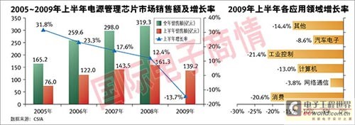 受金融危机和行业不景气影响，中国电源管理芯片市场首次出现大幅下滑，其中在3G拉动下网络通信类降幅最小。