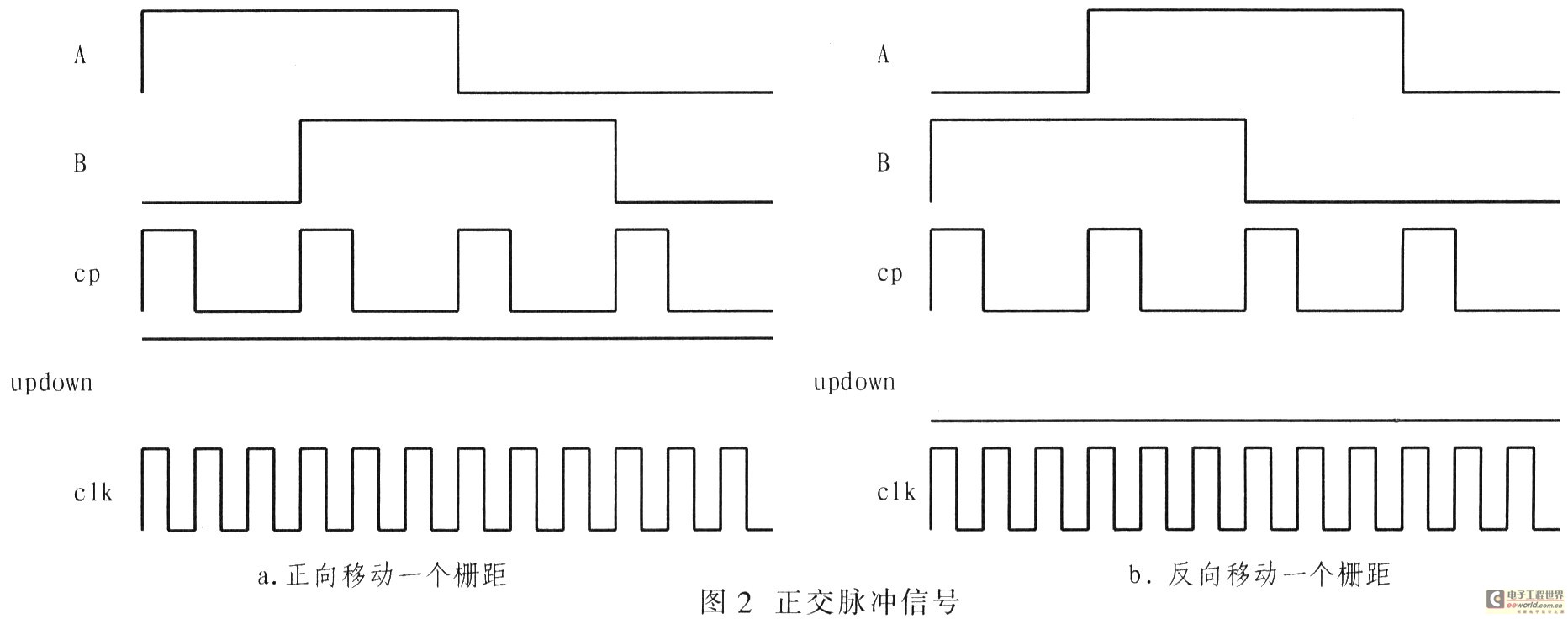 光栅尺输出一组正交脉冲信号