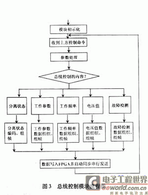 总线控制模块的工作流程