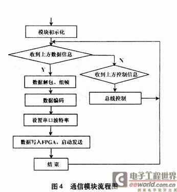 通信模块的工作流程