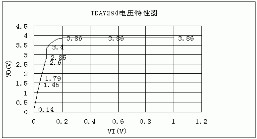 功放TDA7294的测试与应用