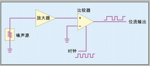 图1：直接放大技术中噪声源经过定时比较器的放大和限幅，产生一个随机数序列。