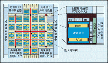 图：结构化ASIC架构示意图。