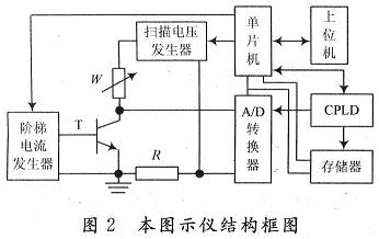 本图示仪的构成