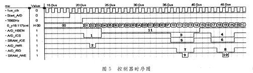 触发器由脉冲分配器触发产生任意宽度的脉冲