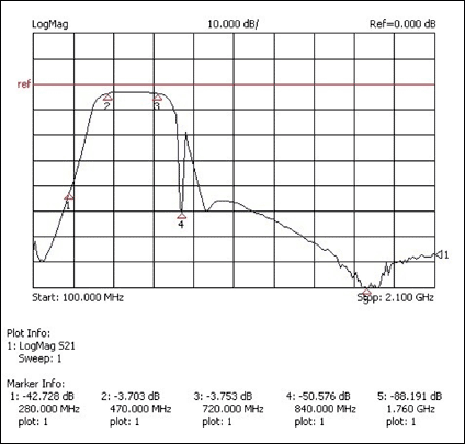 Figure 4. A WCDMA blocker rejection filter response. To implement on-board coexistence of ISDB-T with a WCDMA system, additional input filtering is required to reject the cellular transmit-band frequencies. The optional reference-design filtering is a combination of two filters, which provide approximately 47dB of attenuation at the cellular transmit band (marker 4).