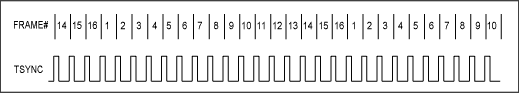 图1. 发送测TSYNC和帧号间的相对定时。