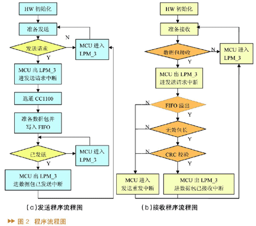 程序运行流程图