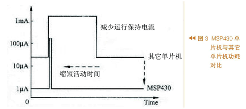 与其它单片机设计功耗对比