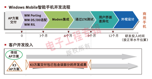 图3. Windows Mobile智能手机开发流程示意图。