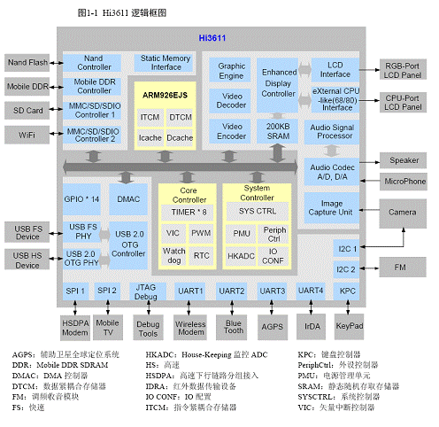 图1、Hi3611逻辑框图。