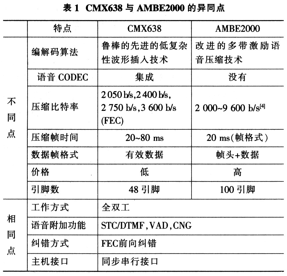 CMX638与AMBE2000的异同点