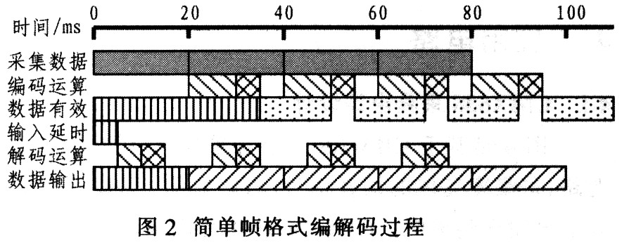 CMX638简单帧格式编解码过程