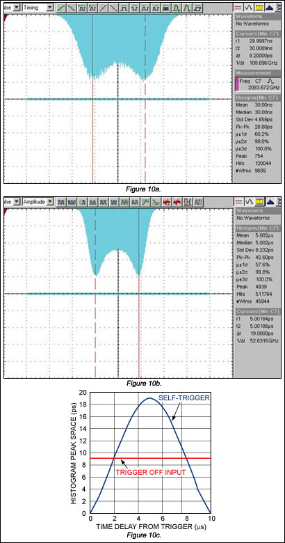 图10. 不同触发条件下得到的TIE直方图：REF_IN触发(a)；自触发，td = 5µs (b)；以及峰值间隔与相对触发时间延时的关系(c)。