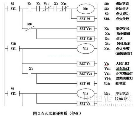 可编程控制器实验室在船员教育中的应用