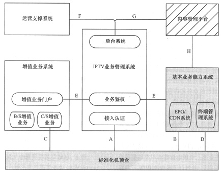 IPTV体系架构及相关接口