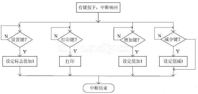 中断程序流程图